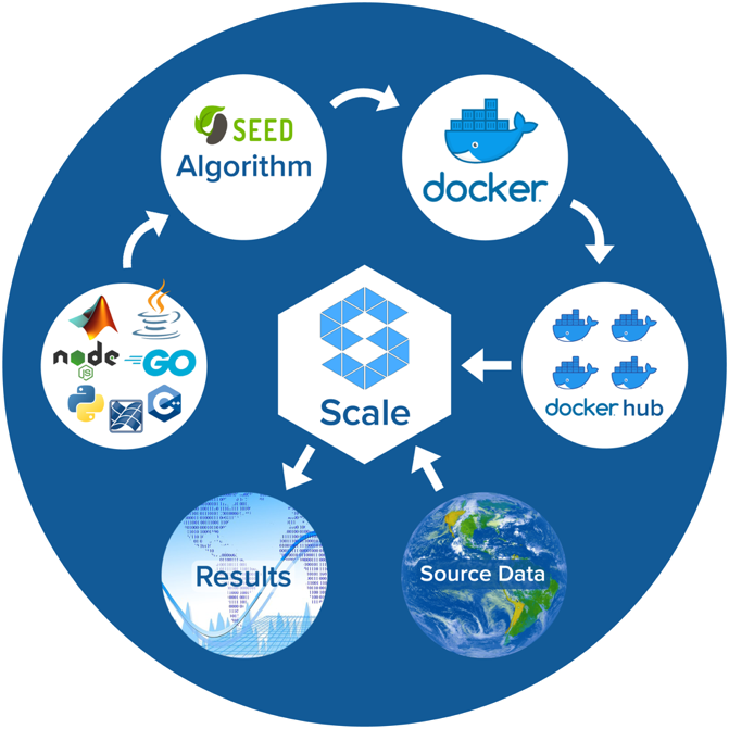 scale process